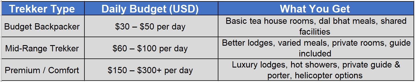 Average Cost of Trekking in Nepal