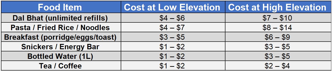 Meal Price During Trekking