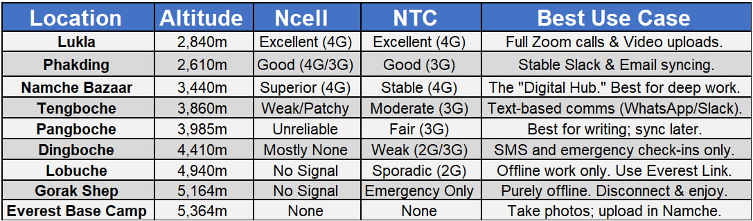 Network coverage breakdown