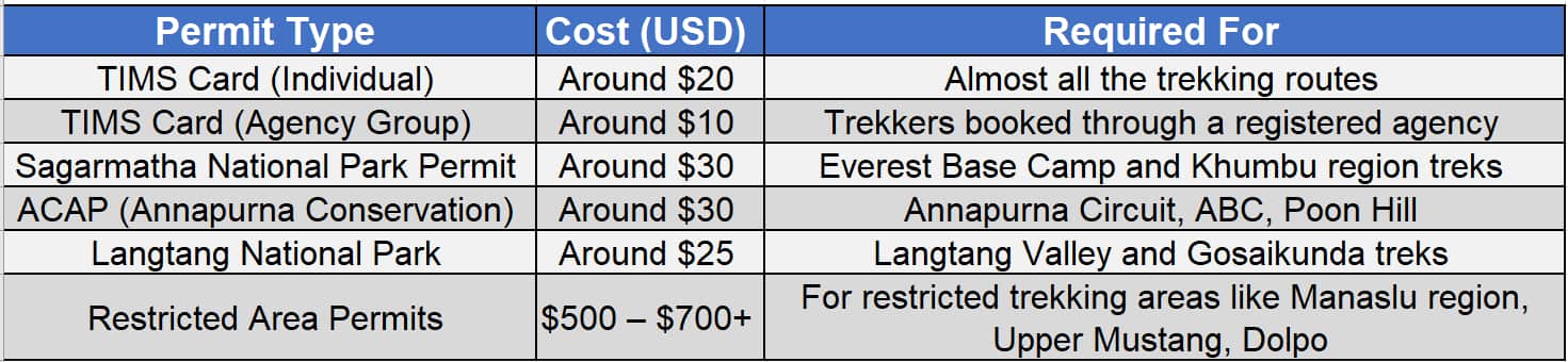 Trekking Permits in Nepal