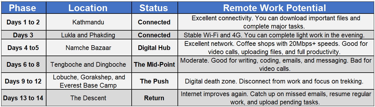 Work from Trail Itinerary