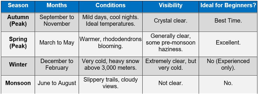 Langtang Valley Trek Best Season