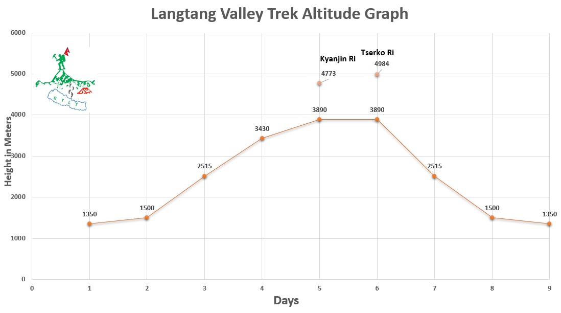 Langtang trek Altitude Map